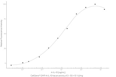 CellGenix® rh IL-10 (GMP Grade)