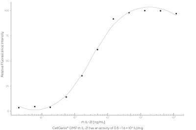 CellGenix® rh IL-21 (GMP Grade)