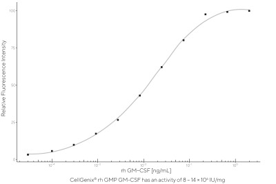 CellGenix® rh GM-CSF (GMP grade)