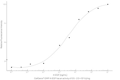 CellGenix® rh EGF (GMP Grade)