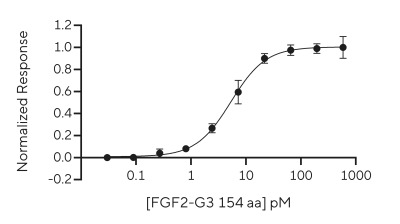 RUO Recombinant FGF2-G3 Protein