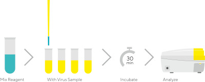 Virus Counter® 3100