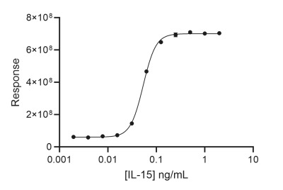 RUO Recombinant Human IL-15 Protein