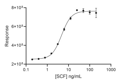 RUO Recombinant Human SCF Protein