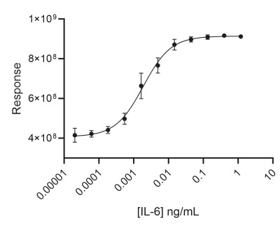RUO Recombinant Human IL-6 Protein
