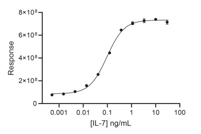 RUO Recombinant Human IL-7 Protein