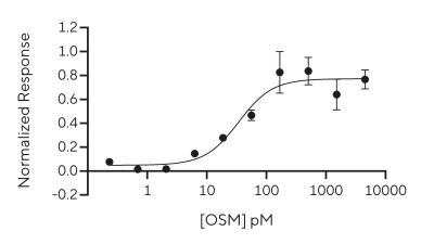 RUO Recombinant Human OSM Protein