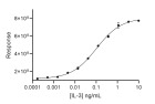 RUO Recombinant Human IL-3 Protein